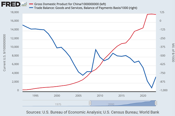 Chart of annual US trade deficit with the world (blue, $bn, right) vs. China's annual GDP (red, $bn, left). Source: St.Louis Fed