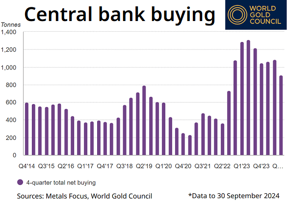 Chart of central-bank quarterly gold demand in tonnes. Estimates from World Gold Council / Metals Focus