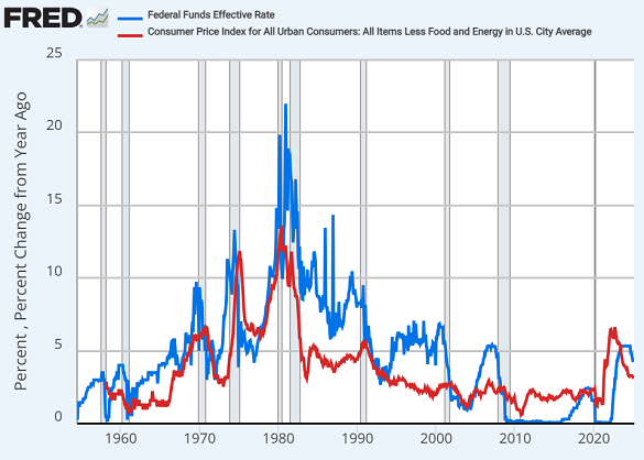 Tipo de interés efectivo de los Fed Funds (azul) frente a la inflación subyacente del IPC estadounidense (rojo), también en tasa porcentual anual. Fuente: Fed de San Luis