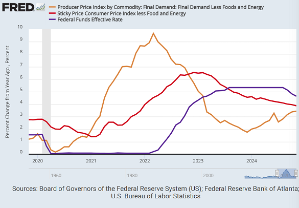 USA core producer price (orange) and core 'sticky' consumer price inflation (red) versus the Fed's key interest rate (blue). Source: St.Louis Fed