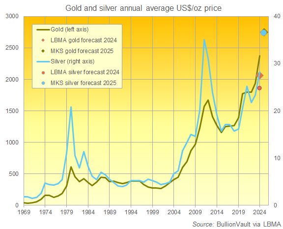 黃金和白銀的年度平均價格以及 2024 年 LBMA 調查預測和 MKS Pamp 新的 2025 年展望