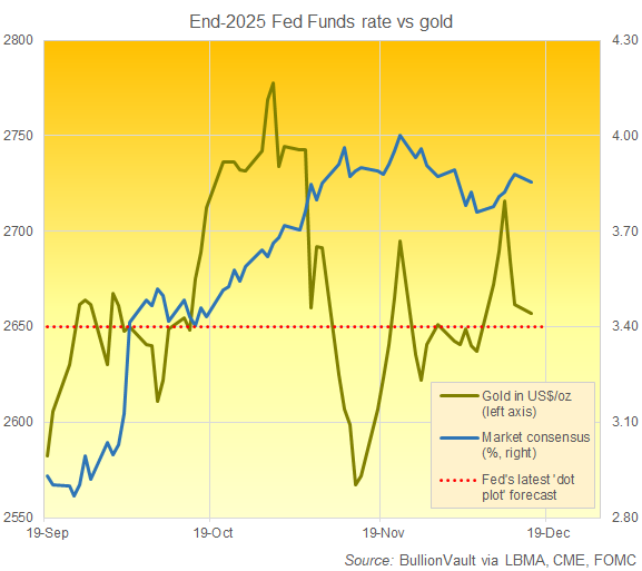 Chart of futures market's end-2025 Fed Funds interest-rate forecast vs. the Fed's own latest 'dot plot' prediction and the current price of gold. Source: BullionVault