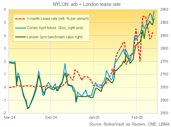 Chart of CME Comex April gold contract vs. London 3pm fix and lease rate to borrow. Source: BullionVault