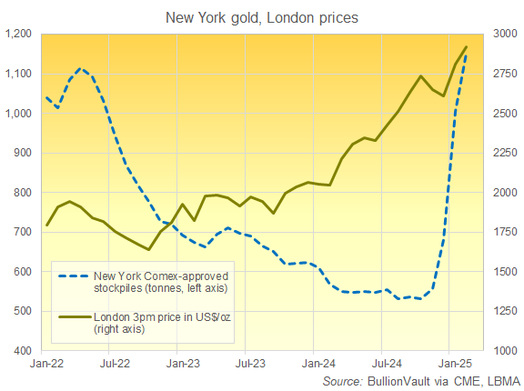 Chart of CME Comex-approved gold warehouse stockpiles vs. London bullion's 3pm benchmark price. Source: BullionVault