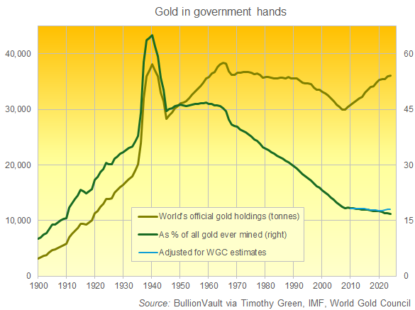 Chart of national gold reserves since 1900, and as proportion of all the gold ever mined. Source: BullionVault