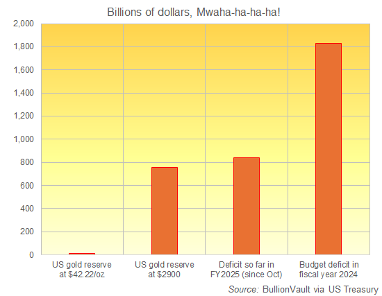 Chart of the USA's national gold reserve at $42.22 vs. $2900/oz versus the Treasury's current income against spending deficit. Source: BullionVault