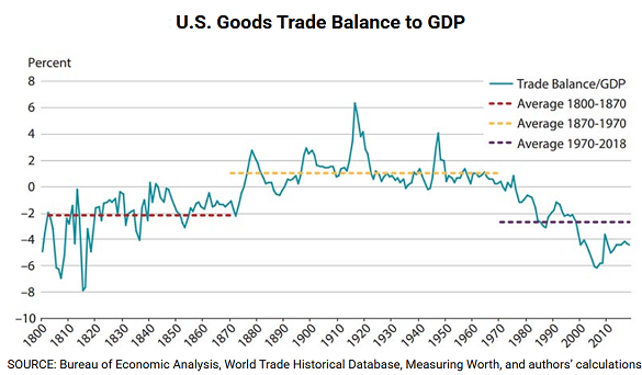 Chart of the USA's trade balance in goods with the rest of the world as a % of its annual GDP. Source: St.Louis Fed