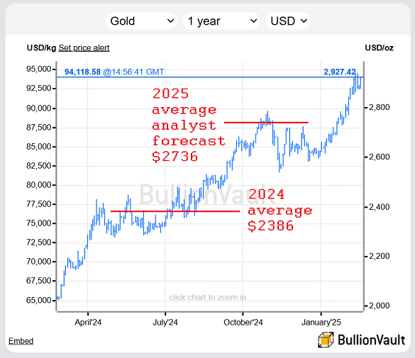 Chart of gold priced in Dollars plus 2024 average and 2025 consensus forecast. Source: BullionVault