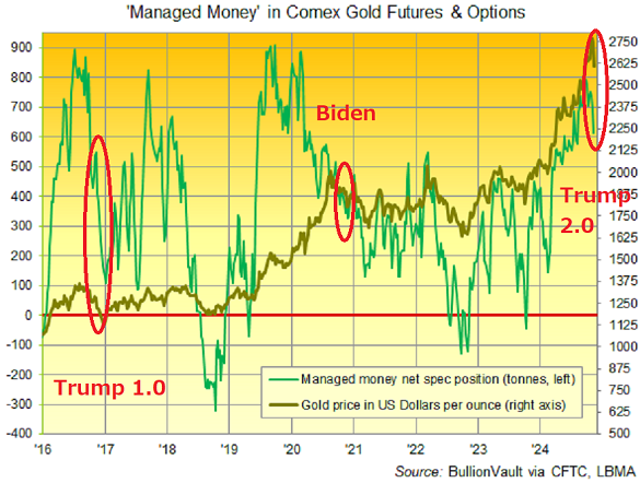 Chart of Managed Money's net speculative long position in Comex gold futures and options. Source: BullionVault