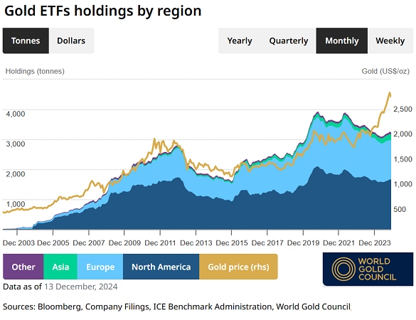 Chart of gold-backed ETFs' bullion backing in tonnes, by region. Source: World Gold Council