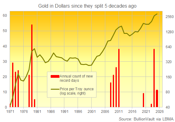 Chart of gold's new all-time highs in US Dollar terms, annual count including 2025 to date. Source: BullionVault