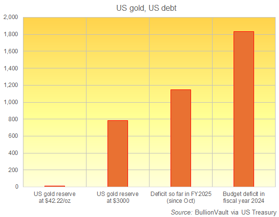 Reservas de oro de EE.UU. valoradas en 42 dólares y a 3.000 dólares la onza troy frente al déficit presupuestario del año fiscal 2024 y el del año fiscal 2025 hasta la fecha. Fuente: BullionVault