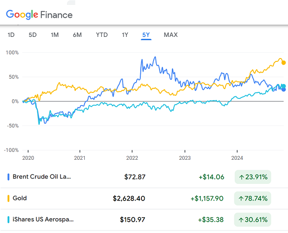 Chart of Brent crude oil, gold and the iShares Aerospace and Defense ETF (BATS: ITA)