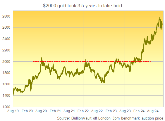 Chart of gold's 2020 approach, touch, retreat and then return to $2000 per Troy ounce. Source: BullionVault