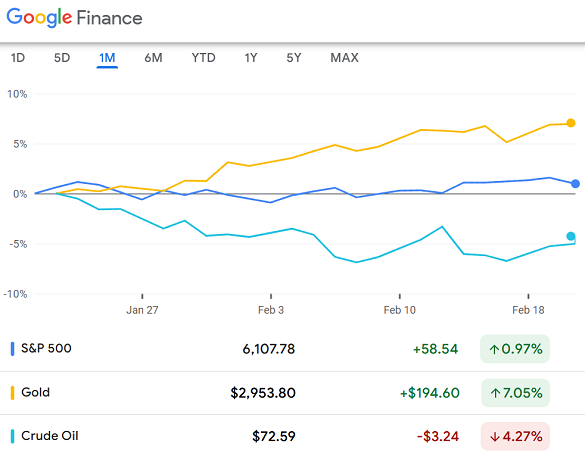 標普 500 指數、Comex 黃金期貨和 Nymex 原油合約過去一個月的價格走勢圖。資料來源 谷歌財經