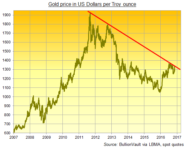 Gold Price Chart, Live Spot Gold Rates, Gold Price Per Ounce/Gram |  BullionVault