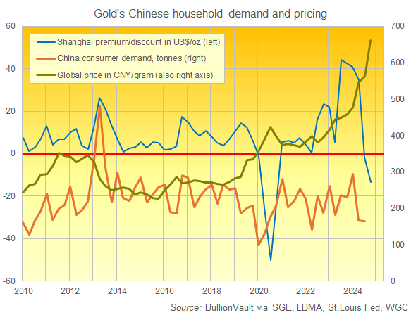 Chart of China's household gold demand and pricing, past 15 years. Source: BullionVault