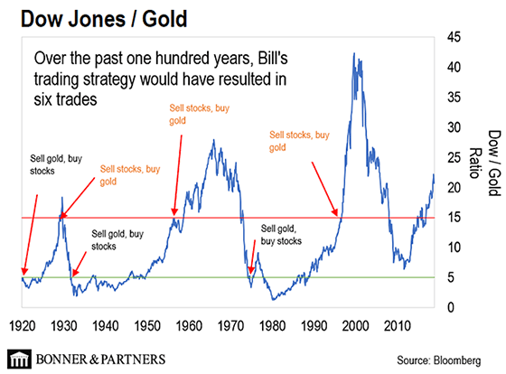 Trading The Dow Gold Ratio Gold News