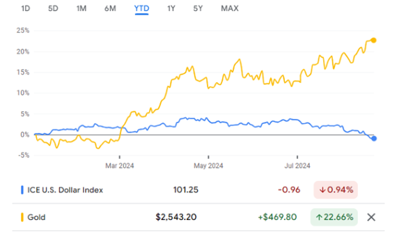 Gráfico del índice ICE del dólar estadounidense frente al oro. Fuente: Google