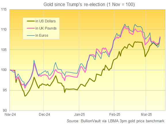 Entwicklung des Goldpreises (100 = 1. November 2024) in USD, GBP und EUR. Quelle: BullionVault