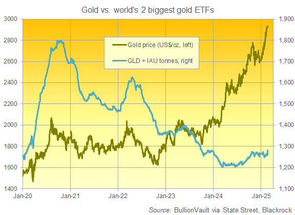 Chart of GLD + IAU gold ETFs' combined bullion backing. Source: BullionVault