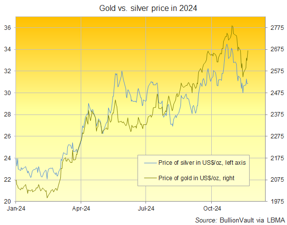 Chart of gold and silver priced in US Dollars, daily so far in 2024. Source: BullionVault