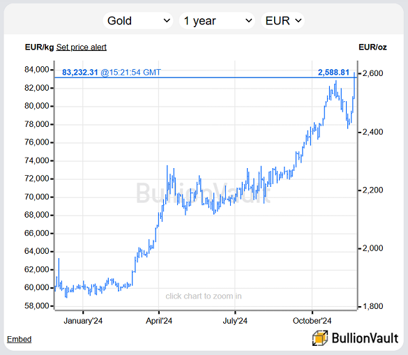 Chart of gold priced in Euros, past 12 months. Source: BullionVault