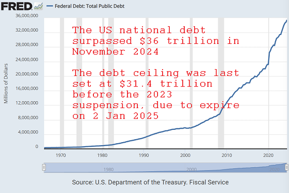 The US national debt surpassed $36 trillion in November 2024. The debt ceiling was last set at $31.4 trillion before the 2023 suspension, due to expire on 2 Jan 2024. Source: St.Louis Fed