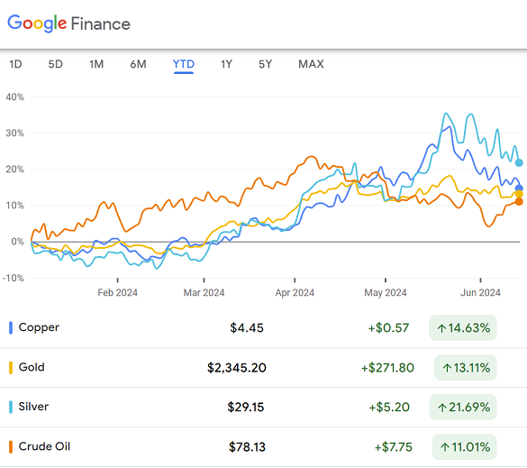 Chart of copper, silver, gold and crude oil prices so far in 2024. Source: Google Finance