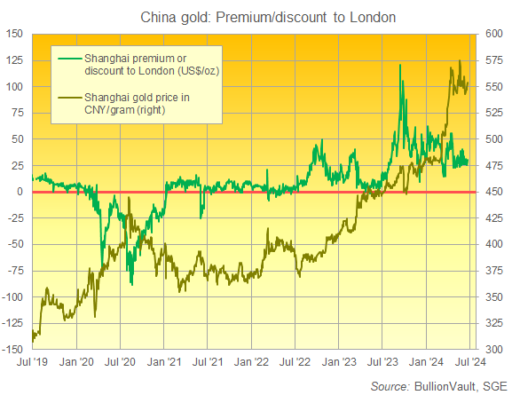 上海金價和溢價與倫敦報價對比圖。來源：BullionVault