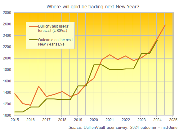 Chart of BullionVault users' consensus gold price forecast vs. outcome across 10 years of twice-annual surveys
