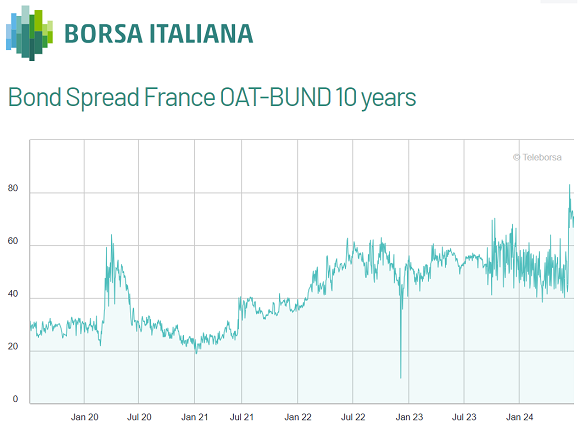 Chart of the bond-yield spread between French OATS and German Bunds. Source: Borsa Italiana