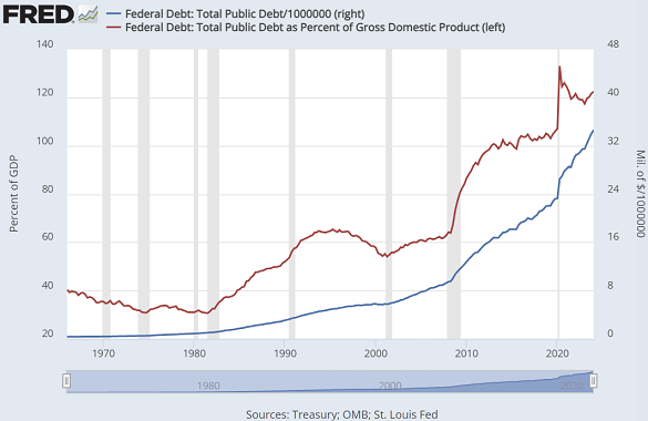 Chart of US federal debt outstanding vs. the USA's debt-to-GDP ratio. Source: St.Louis Fed