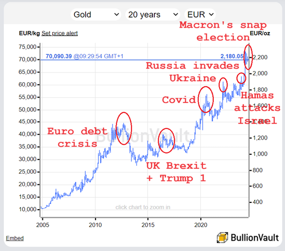 Chart of gold in Euros. Source: BullionVault