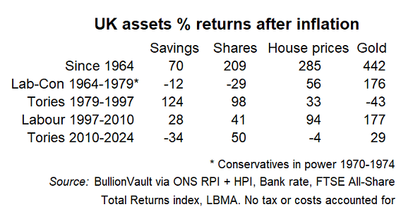 UK asset class performance, adjusted for inflation, under Conservative and Labour governments 1964-2024. Source: BullionVault