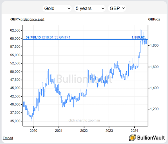 Chart of gold priced in UK Pounds, last 5 years. Source: BullionVault