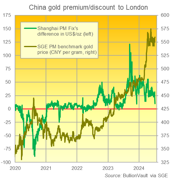 Chart of Shanghai gold price vs. London bullion quotes. Source: BullionVault