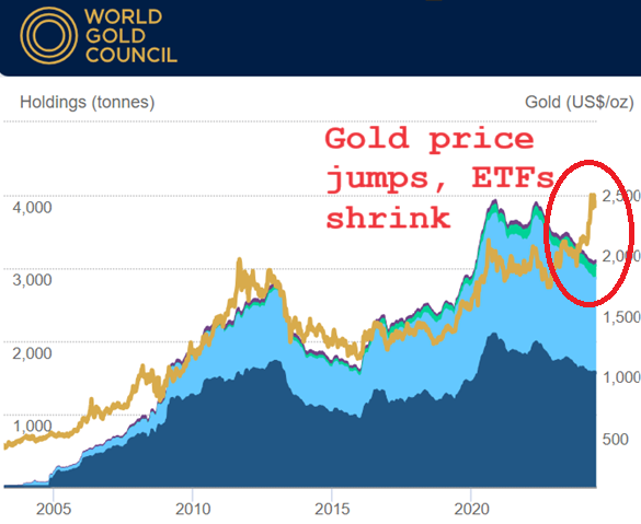 Chart of global gold-backed ETF trust fund holdings of bullion. Source: World Gold Council, mark-up from BullionVault