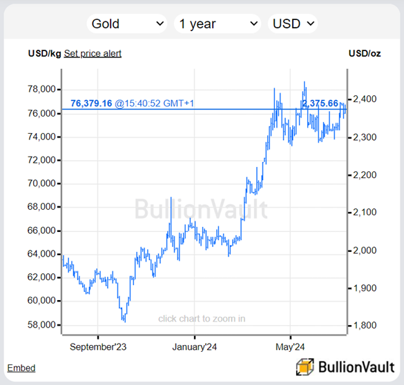 Chart of the gold price in US Dollar terms, past 12 months. Source: BullionVault