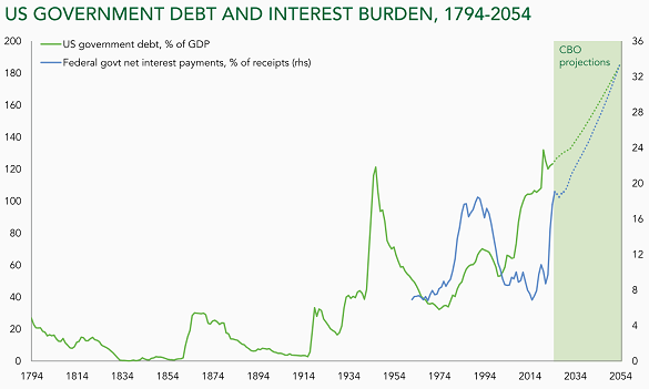 Dette du gouvernement américain et paiements d'intérêts. Source : Ruffer