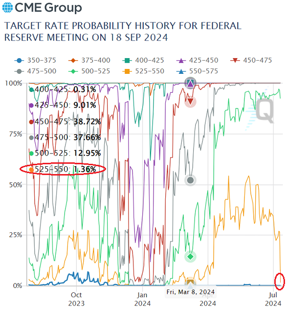 Chart of futures-market positions on September 2024's US Fed interest-rate decision. Source: CME FedWatch tool