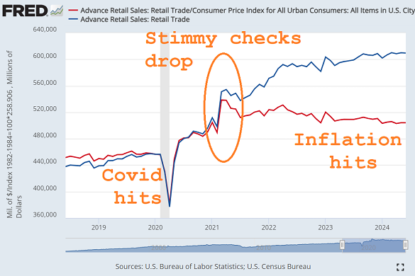 Grafik der US-Einzelhandelsumsätze in nominalen Dollars und bereinigt um den VPI-Index (Neufestsetzung im Januar 2020). Quelle: St.Louis Fed