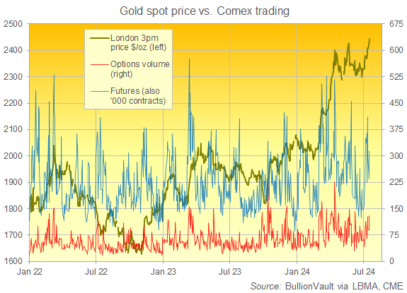 Gráfico del volumen de futuros y opciones del oro en Comex. Fuente: BullionVault