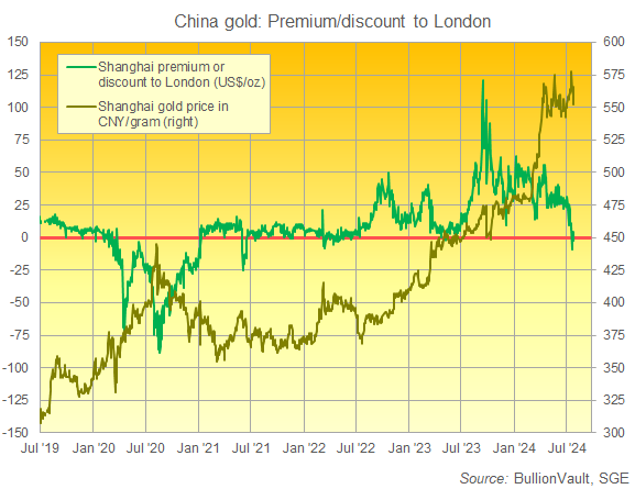 Grafico dei prezzi dell'oro a Shanghai e a Londra. Fonte: BullionVault