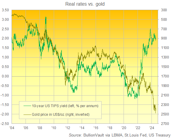 Gráfico del oro en dólares (derecha, invertido) frente al rendimiento de los TIPS a 10 años. Fuente: BullionVault