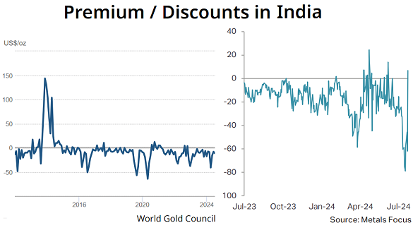 Chart of India's gold-market discount to London prices, monthly average 2012-2024 (World Gold Council) and daily over past 12 months (Metals Focus)