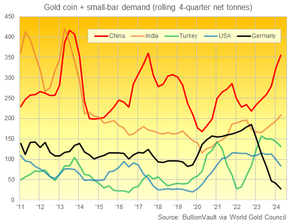 Chart of the top 5 gold coin-and-small-bar consumer nations' demand, rolling 4-quarter net total in tonnes. Source: BullionVault via World Gold Council