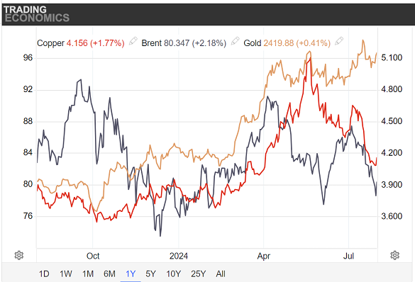 Grafico dell'oro, del rame e del greggio Brent in dollari, ultimi 12 mesi. Fonte: Trading Economics