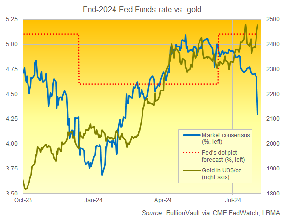 Grafico delle previsioni sui tassi di interesse della Fed USA a fine 2024 del mercato dei futures CME rispetto all'oro in dollari. Fonte: BullionVault