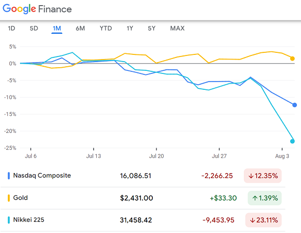 Gráfico del oro cotizado en dólares, evolución del último mes frente al índice Nasdaq de valores tecnológicos y el Nikkei 225 de Tokio. Fuente: Google Finance